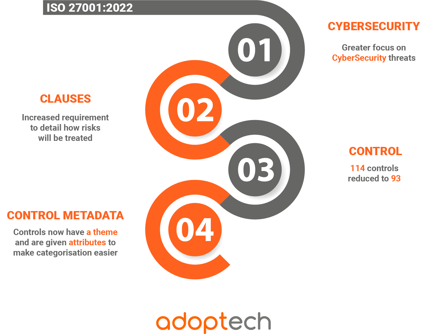 ISO 27001 2022 Main Changes