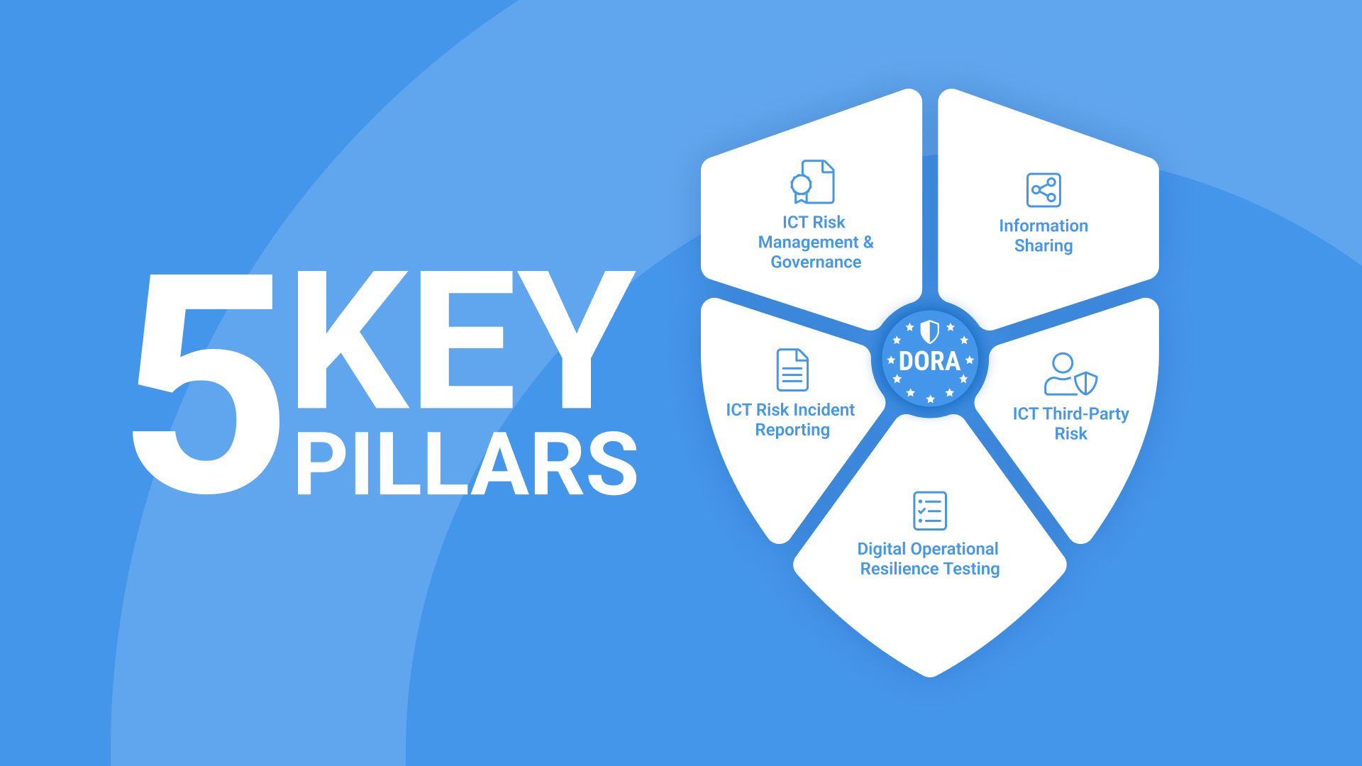 The 5 Key pillars of DORA shield